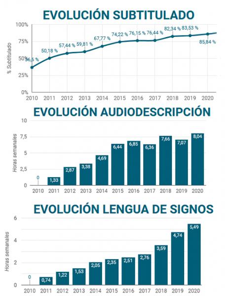 Informe Accesibilidad TDT 2020